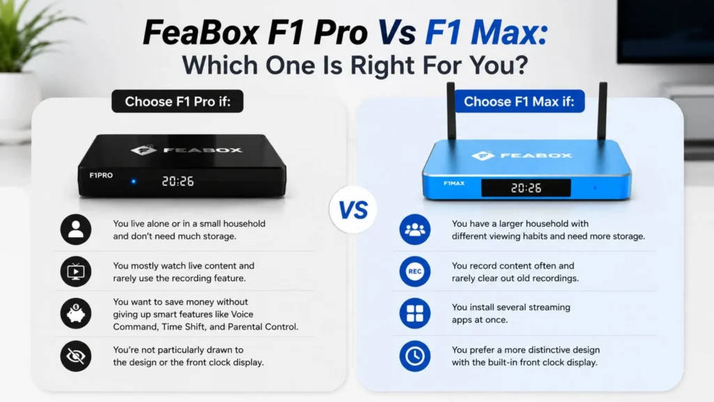 Selection guide comparing FeaBox F1 Max vs F1 Pro based on household size, recording habits, and app usage